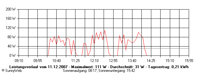 Grafik Tagesertrag