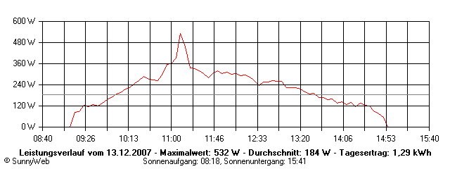 Grafik Tagesertrag