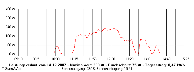 Grafik Tagesertrag