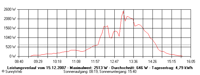 Grafik Tagesertrag
