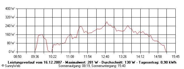 Grafik Tagesertrag