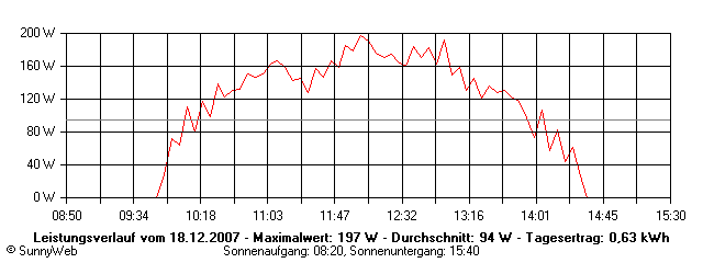Grafik Tagesertrag