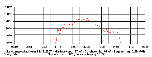Grafik Tagesertrag
