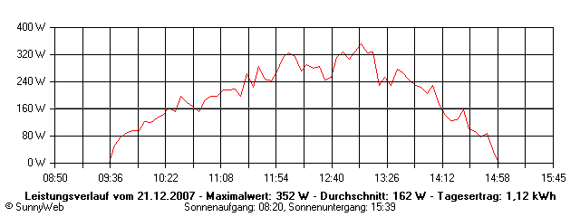 Grafik Tagesertrag