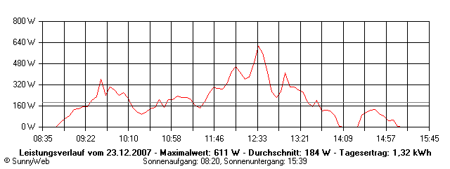 Grafik Tagesertrag
