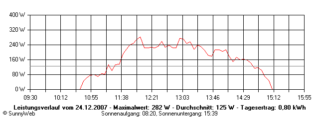Grafik Tagesertrag