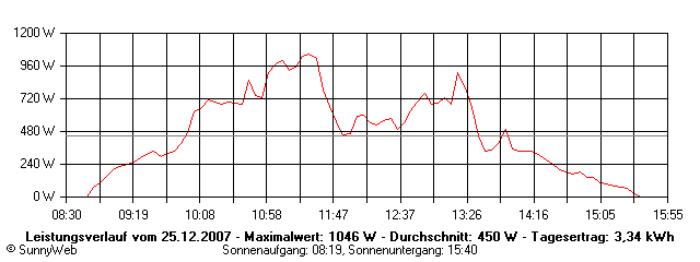 Grafik Tagesertrag