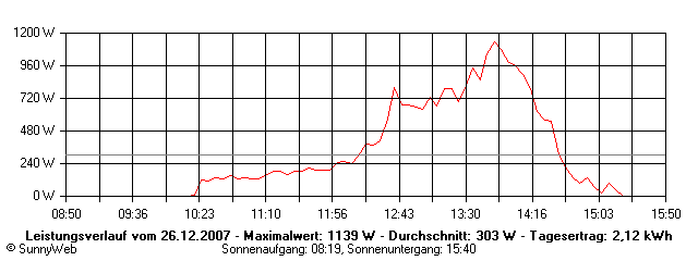 Grafik Tagesertrag