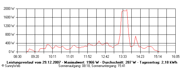 Grafik Tagesertrag