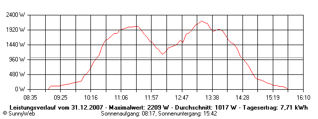 Grafik Tagesertrag