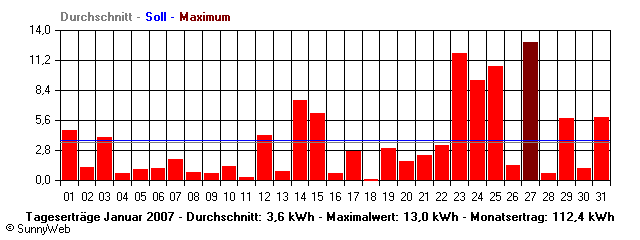 Grafik Monatsertrag