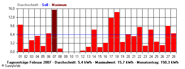 Grafik Monatsertrag