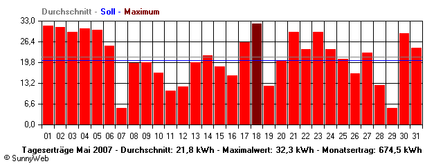 Grafik Monatsertrag
