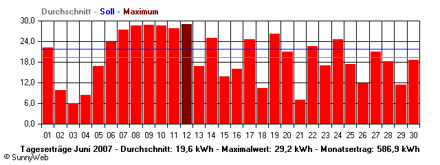 Grafik Monatsertrag