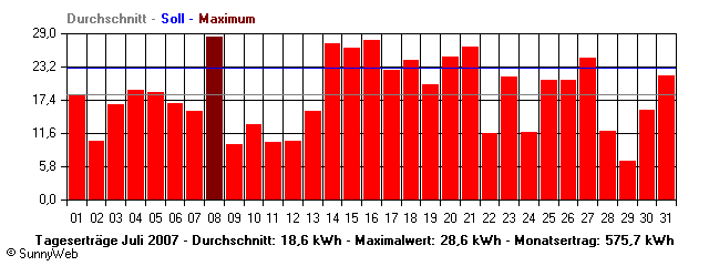 Grafik Monatsertrag