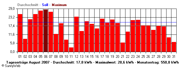 Grafik Monatsertrag