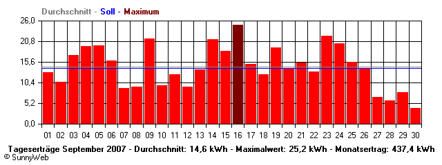Grafik Monatsertrag