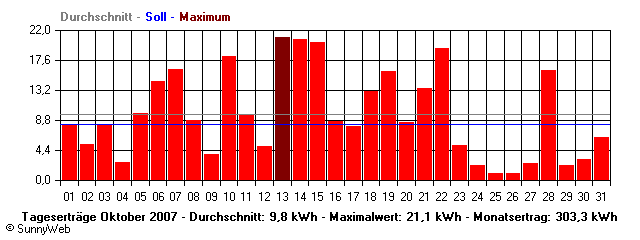 Grafik Monatsertrag
