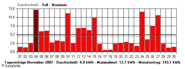 Grafik Monatsertrag