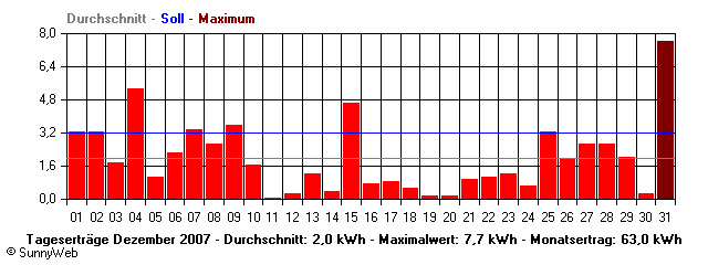 Grafik Monatsertrag