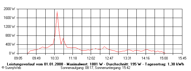 Grafik Tagesertrag