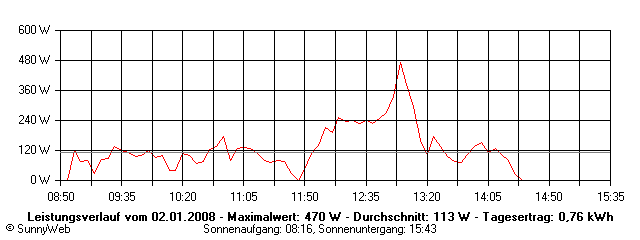 Grafik Tagesertrag