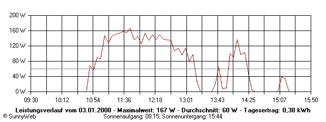 Grafik Tagesertrag