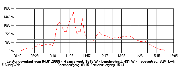 Grafik Tagesertrag