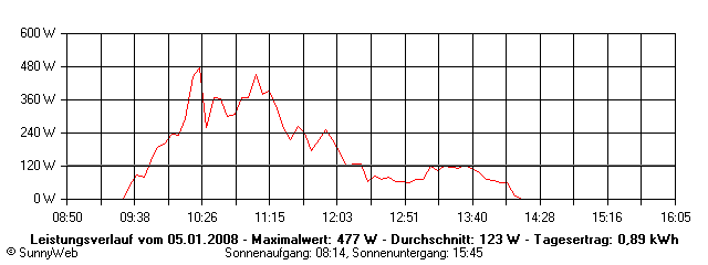 Grafik Tagesertrag