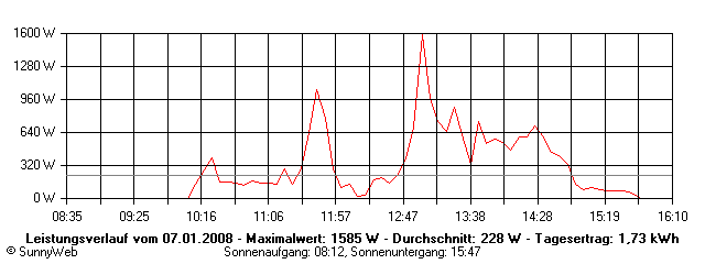 Grafik Tagesertrag