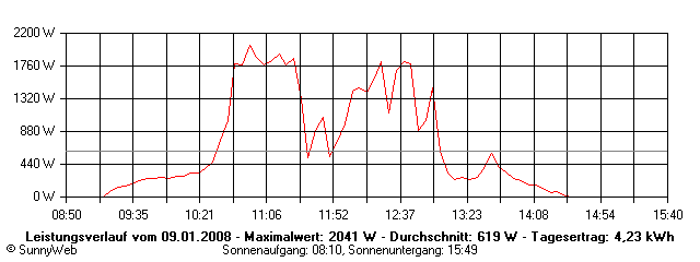 Grafik Tagesertrag