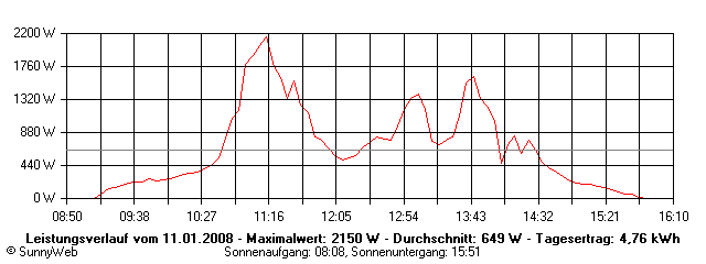 Grafik Tagesertrag