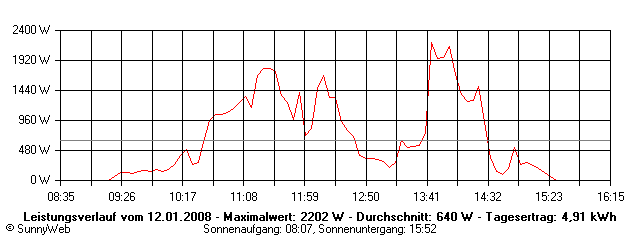 Grafik Tagesertrag