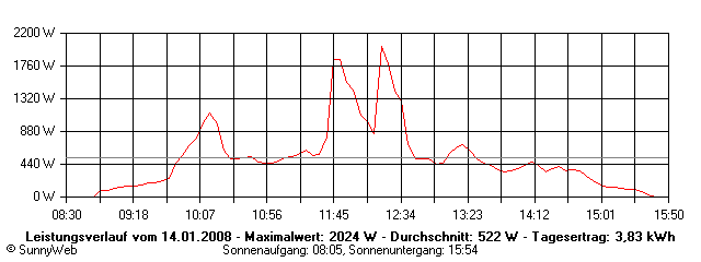 Grafik Tagesertrag