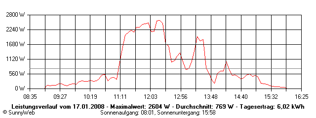 Grafik Tagesertrag