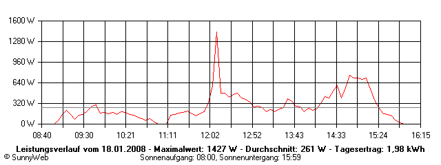 Grafik Tagesertrag