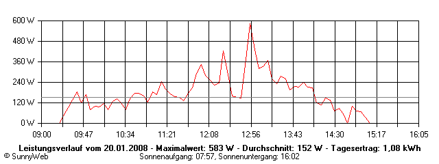 Grafik Tagesertrag