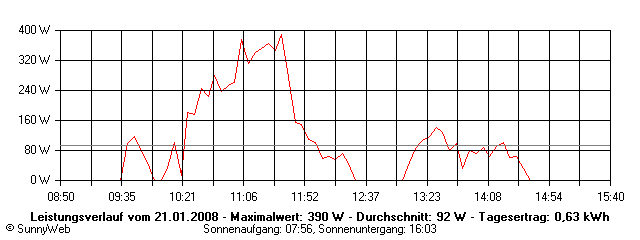 Grafik Tagesertrag
