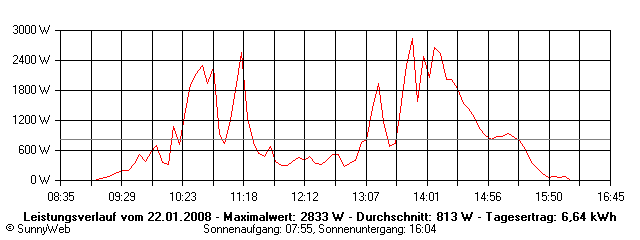 Grafik Tagesertrag