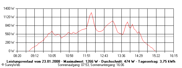 Grafik Tagesertrag