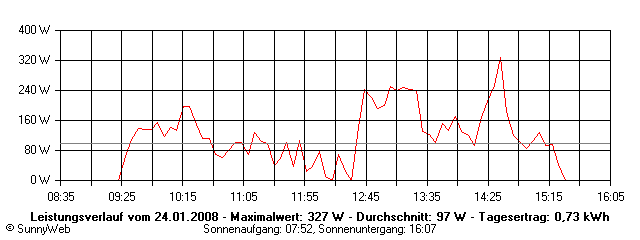 Grafik Tagesertrag
