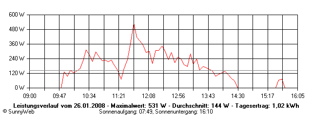 Grafik Tagesertrag