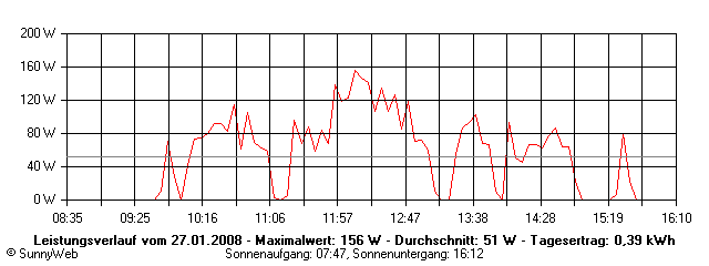 Grafik Tagesertrag