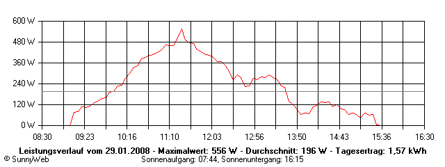 Grafik Tagesertrag