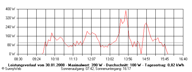 Grafik Tagesertrag