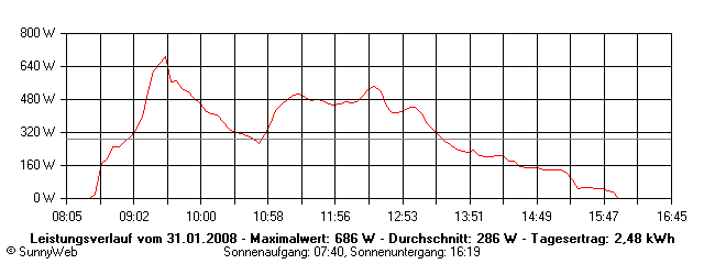 Grafik Tagesertrag