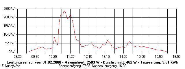 Grafik Tagesertrag