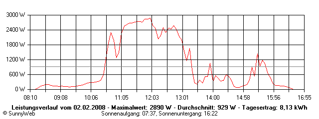 Grafik Tagesertrag
