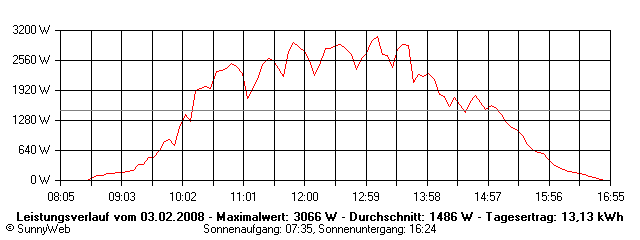 Grafik Tagesertrag