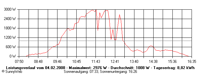 Grafik Tagesertrag